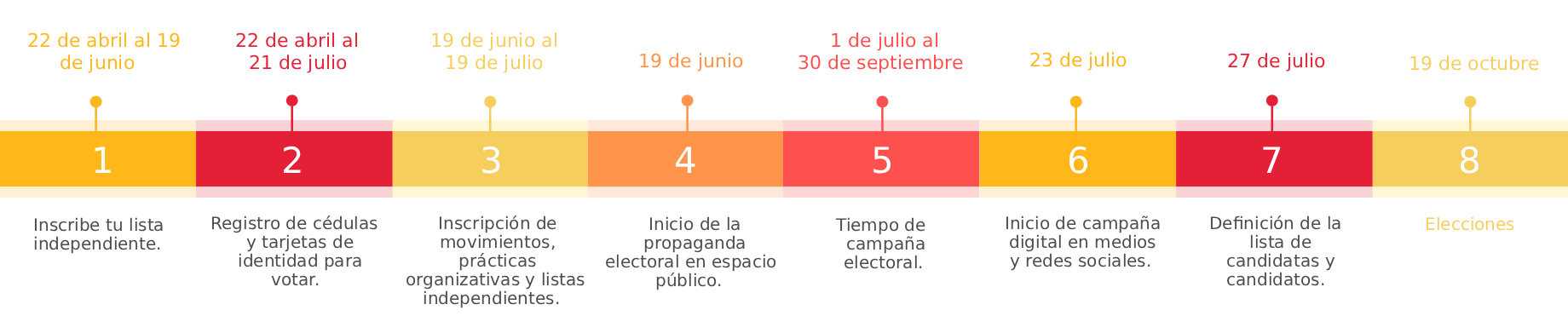 Línea de tiempo juventudes